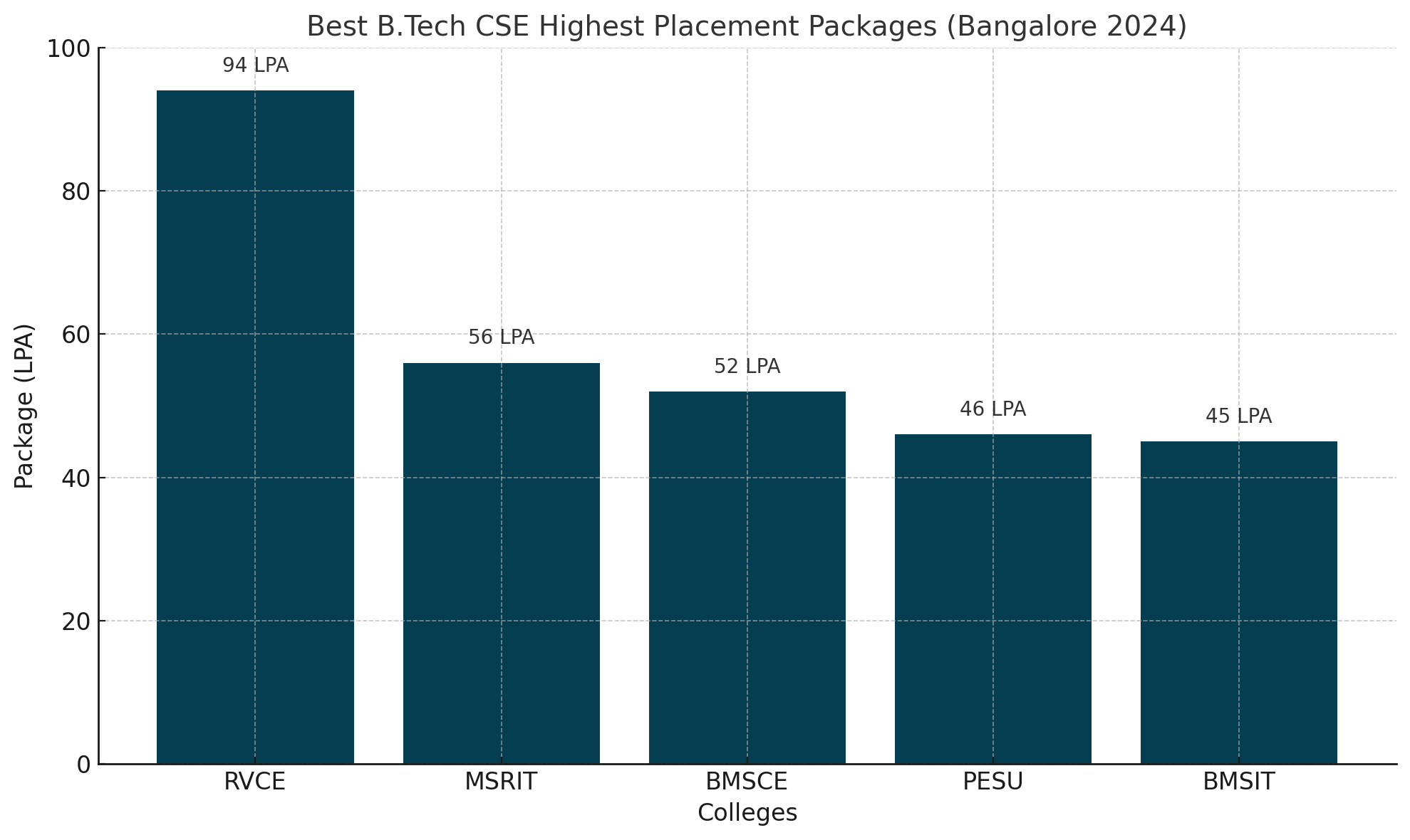 Best B.Tech CSE Highest Placement Packages (Bangalore 2024)