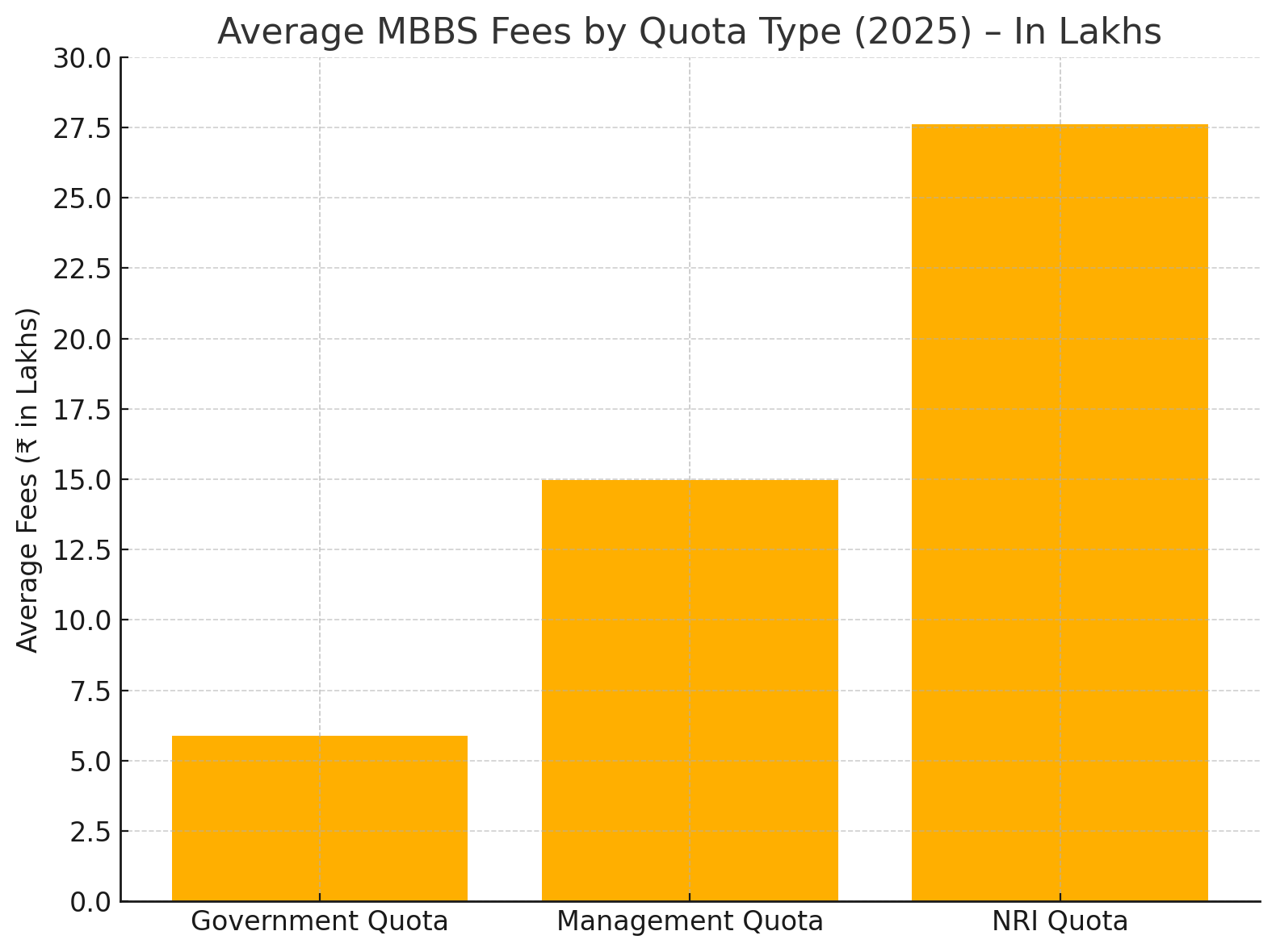 Average MBBS Fees in Government NRI and Management quota
